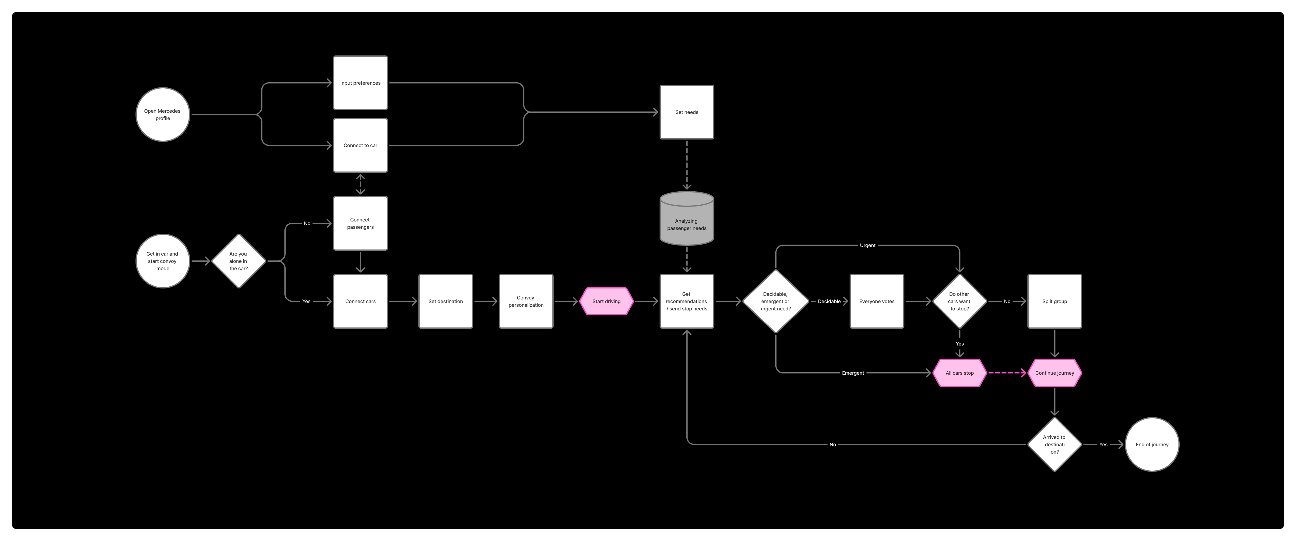 User Flow