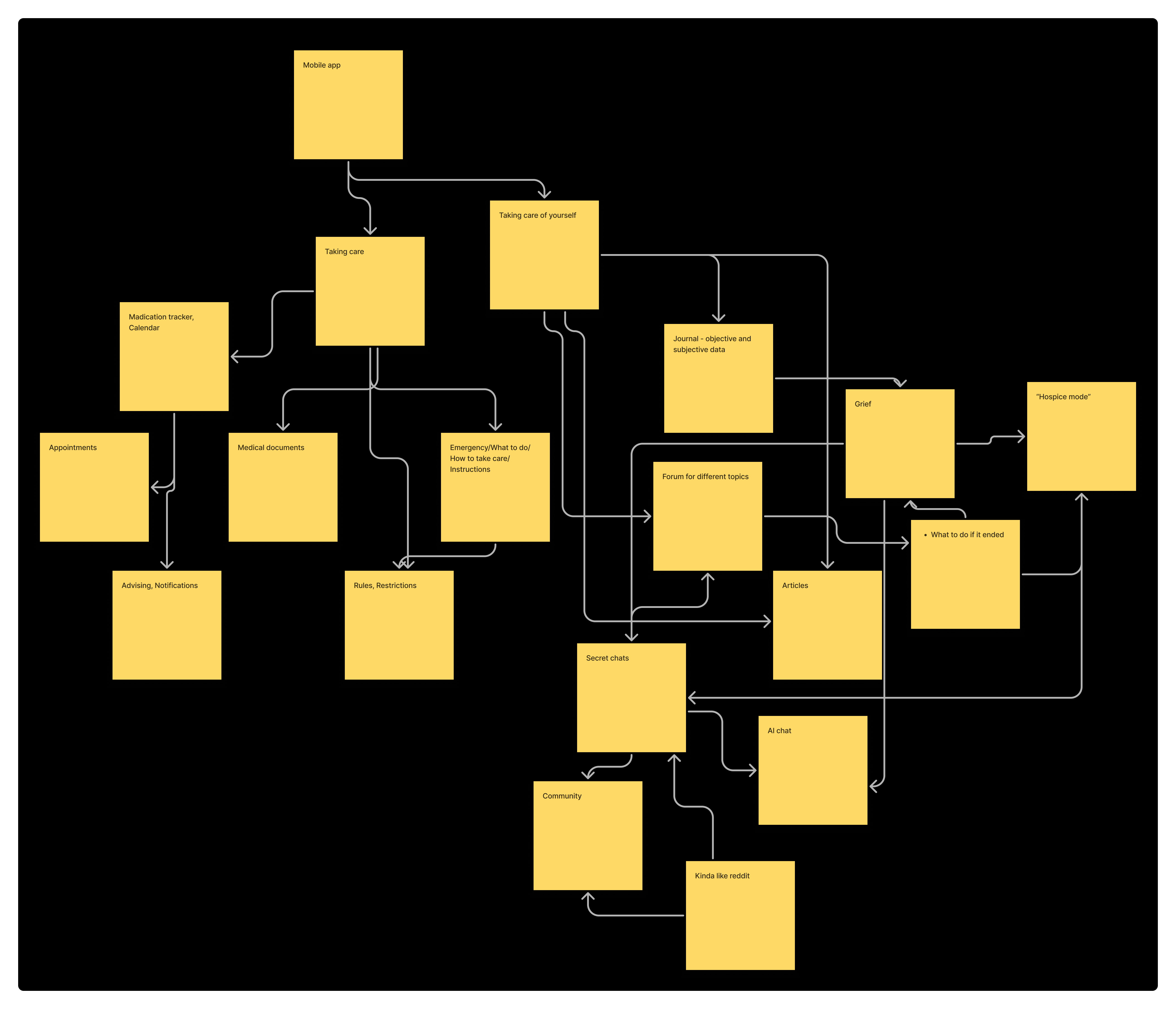 Ideation map