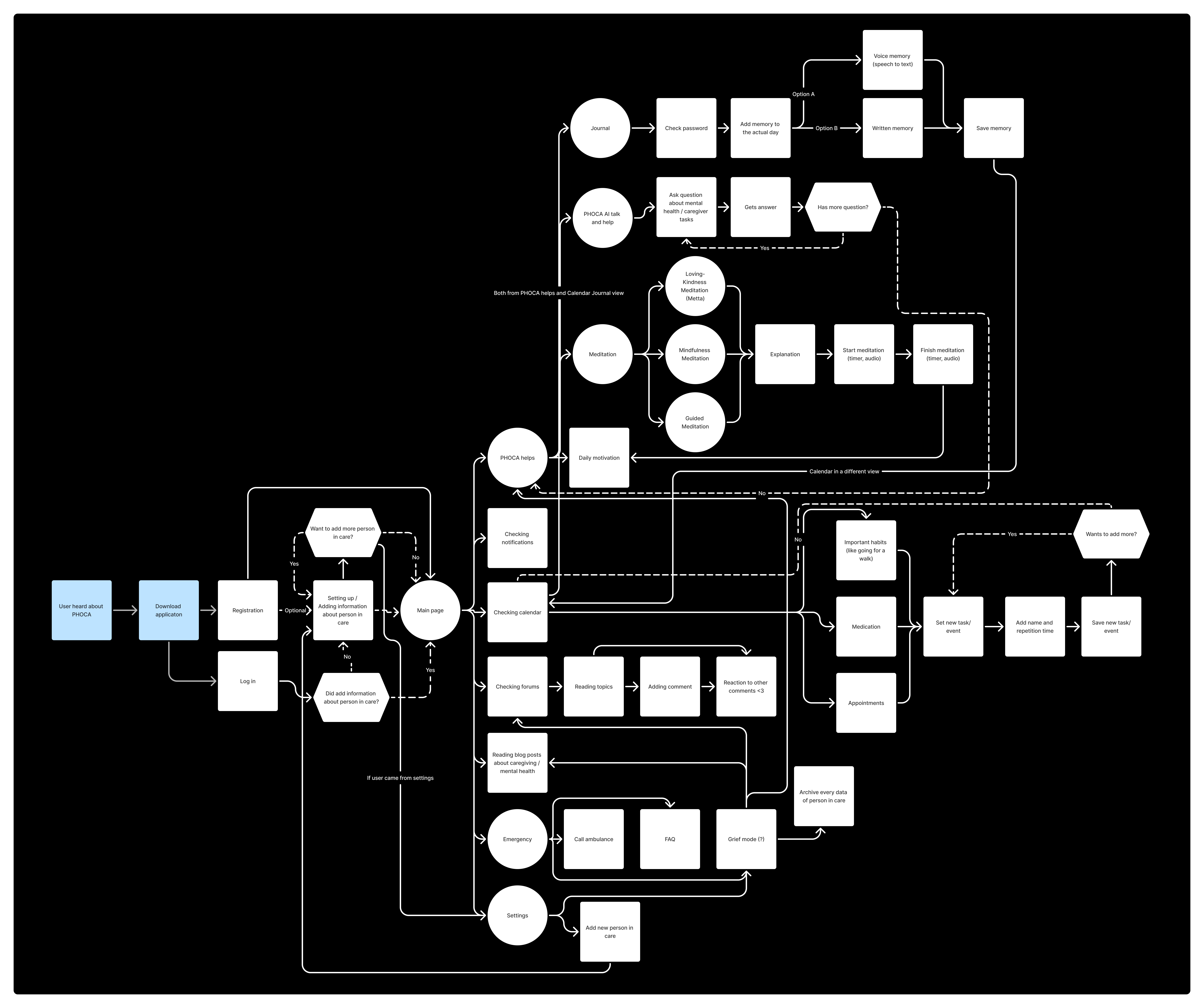 User flow