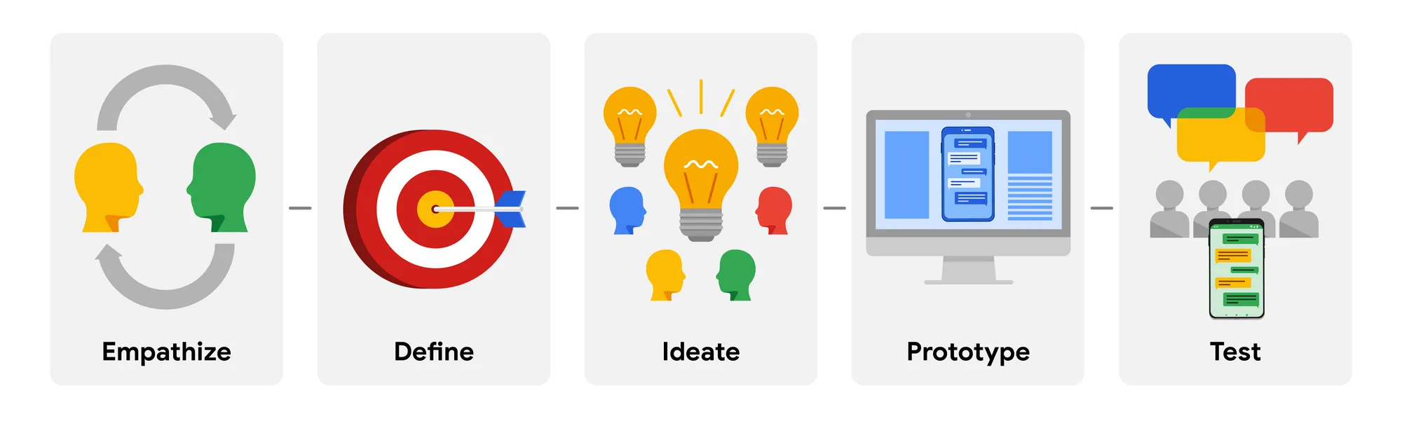 Design thinking process: Empathise, Define, Ideate, Prototype, Test