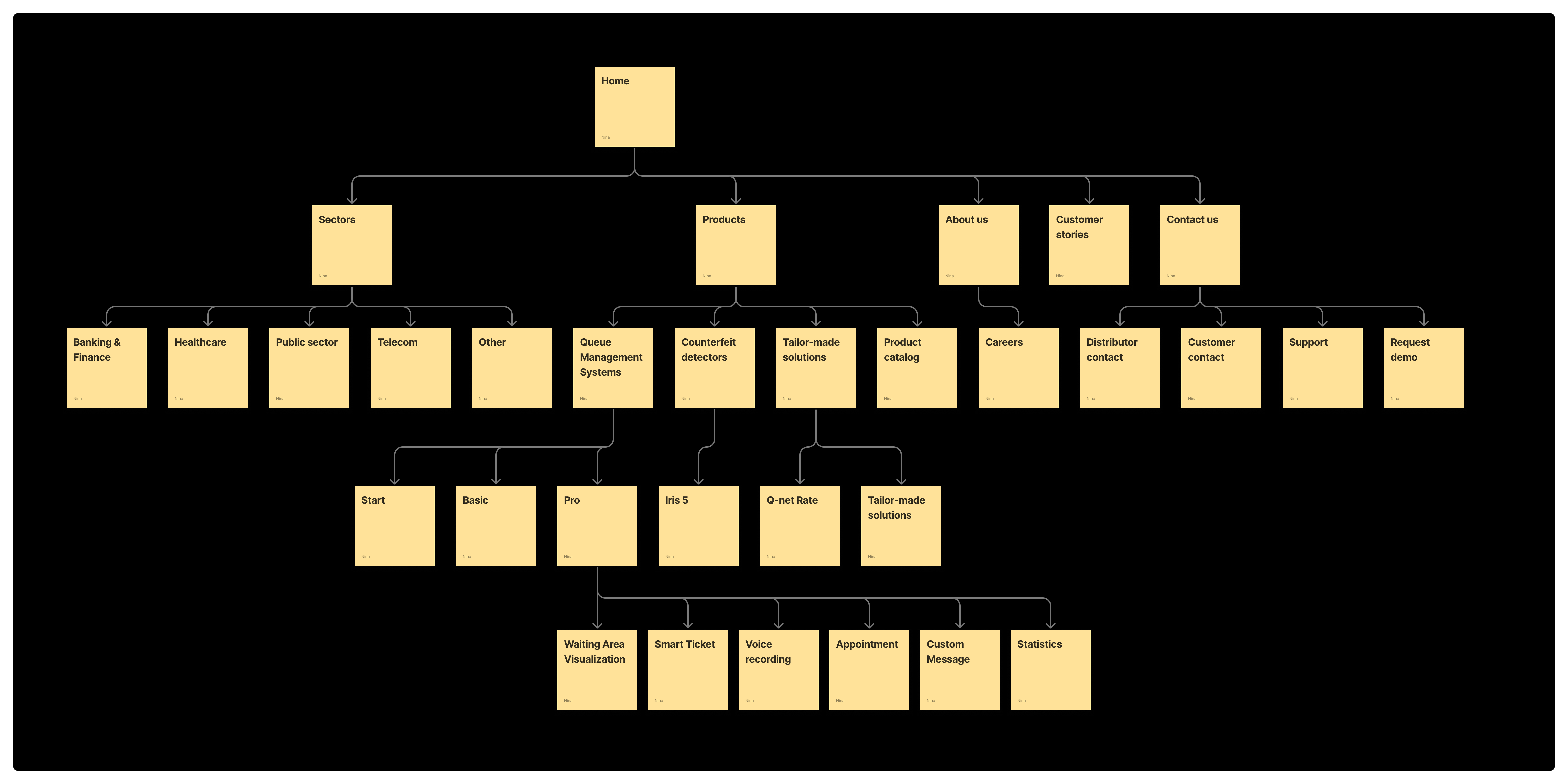 Q-net information architecture diagram